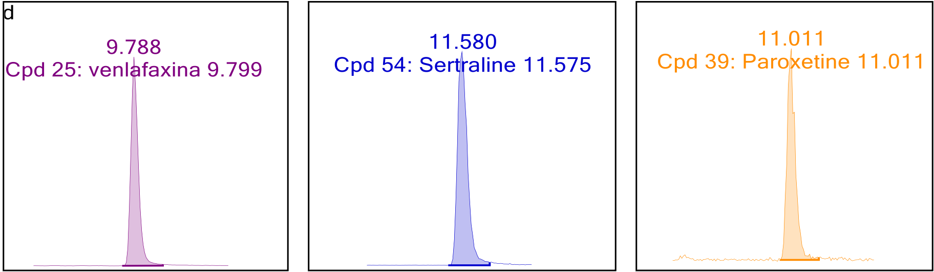 Exemplary read-out of a high performance liquid chromatography and electrospray ionization coupled to mass spectrometry of triple quadrupole (HPLC-ESI-MS-MS) for venlafaxine, sertraline and paroxetine.